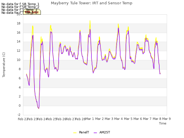 plot of Mayberry Tule Tower: IRT and Sensor Temp