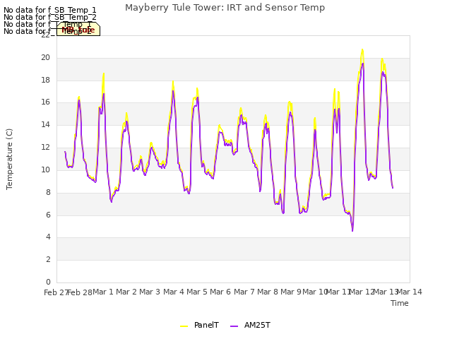 plot of Mayberry Tule Tower: IRT and Sensor Temp