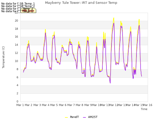 plot of Mayberry Tule Tower: IRT and Sensor Temp