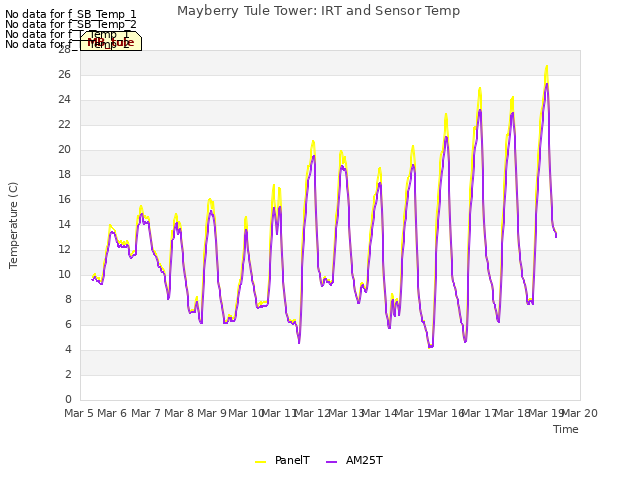 plot of Mayberry Tule Tower: IRT and Sensor Temp