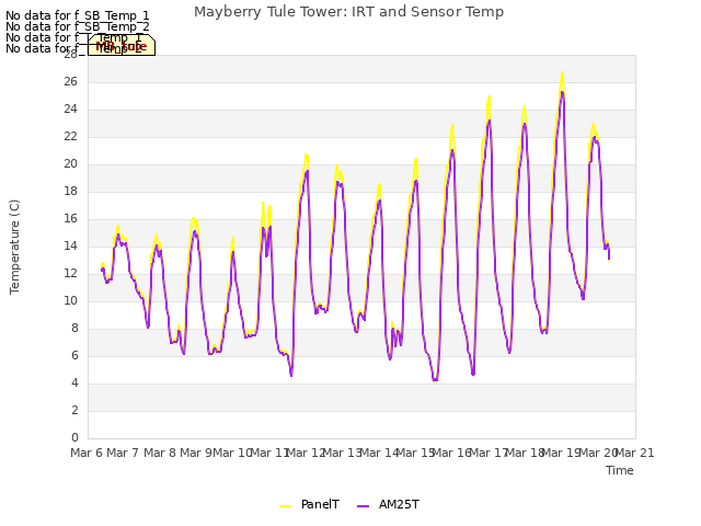 plot of Mayberry Tule Tower: IRT and Sensor Temp