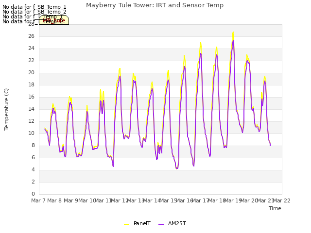 plot of Mayberry Tule Tower: IRT and Sensor Temp