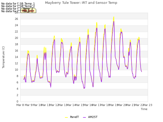 plot of Mayberry Tule Tower: IRT and Sensor Temp