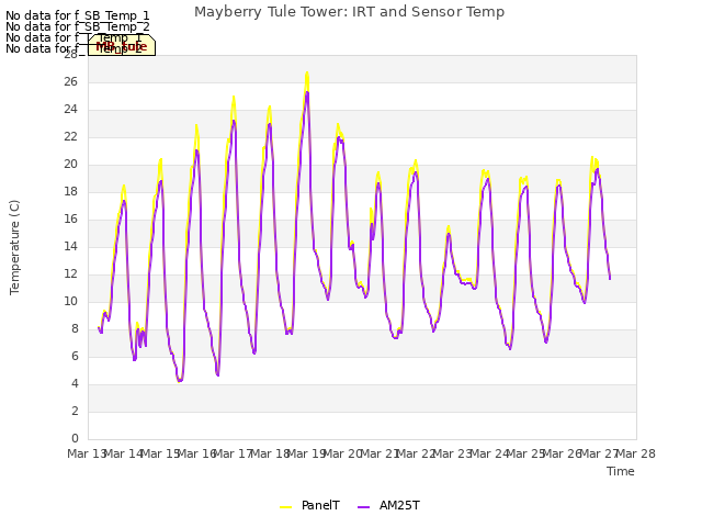 plot of Mayberry Tule Tower: IRT and Sensor Temp