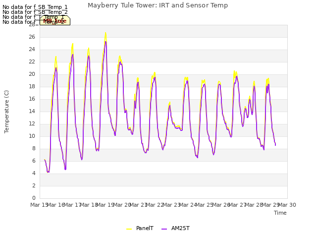 plot of Mayberry Tule Tower: IRT and Sensor Temp