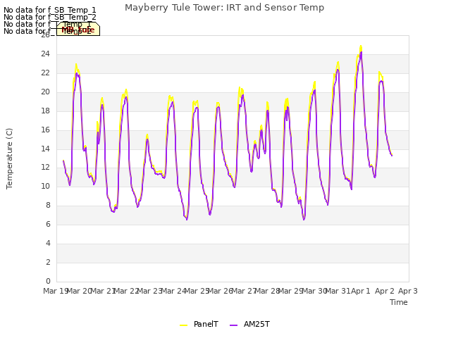 plot of Mayberry Tule Tower: IRT and Sensor Temp