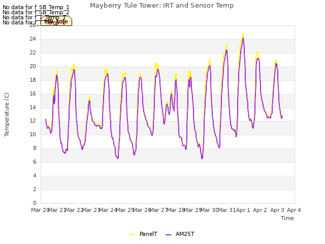 plot of Mayberry Tule Tower: IRT and Sensor Temp