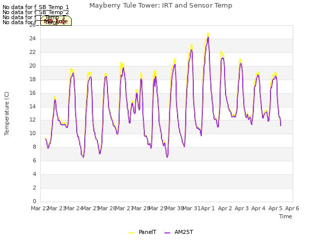 plot of Mayberry Tule Tower: IRT and Sensor Temp