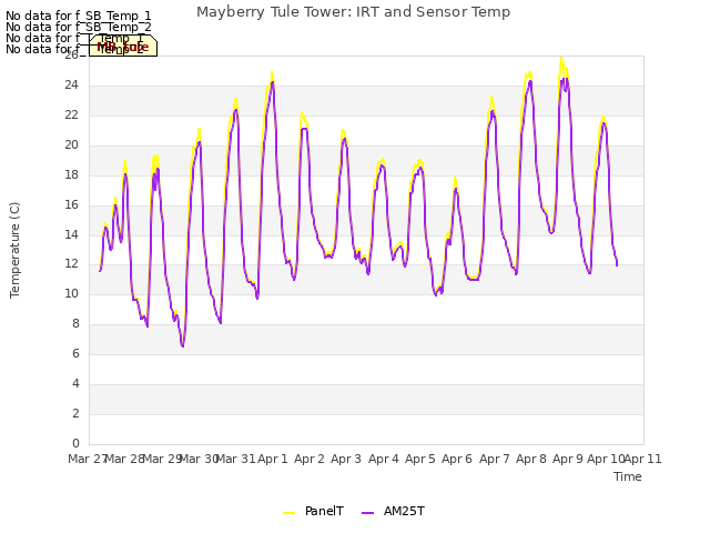 plot of Mayberry Tule Tower: IRT and Sensor Temp