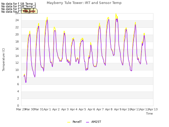 plot of Mayberry Tule Tower: IRT and Sensor Temp