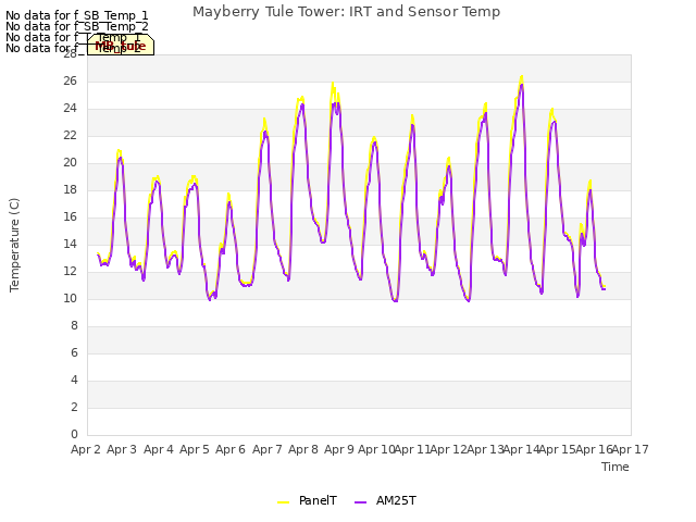 plot of Mayberry Tule Tower: IRT and Sensor Temp