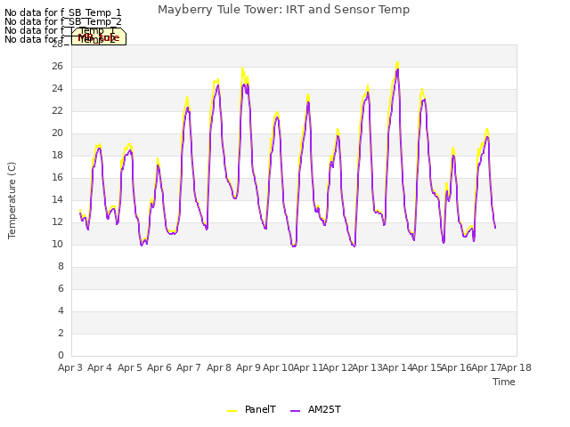 plot of Mayberry Tule Tower: IRT and Sensor Temp