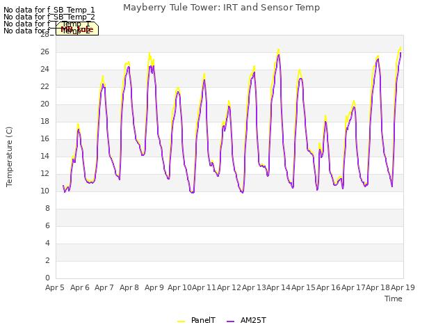 plot of Mayberry Tule Tower: IRT and Sensor Temp