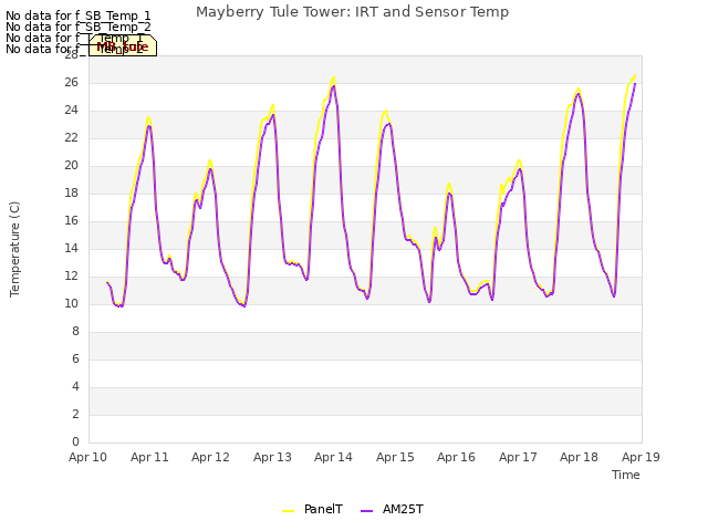 plot of Mayberry Tule Tower: IRT and Sensor Temp