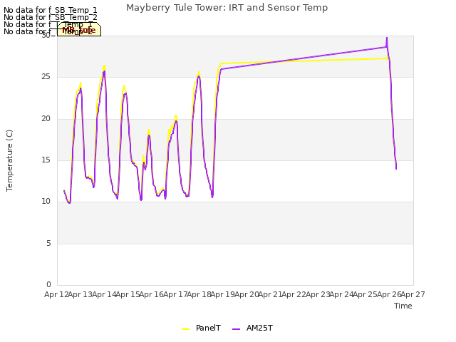 plot of Mayberry Tule Tower: IRT and Sensor Temp