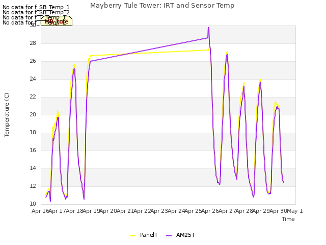 plot of Mayberry Tule Tower: IRT and Sensor Temp