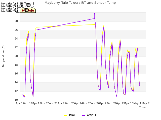 plot of Mayberry Tule Tower: IRT and Sensor Temp