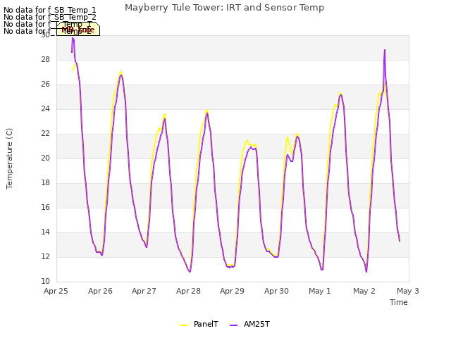 plot of Mayberry Tule Tower: IRT and Sensor Temp