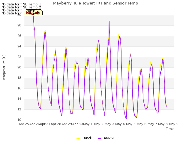 plot of Mayberry Tule Tower: IRT and Sensor Temp