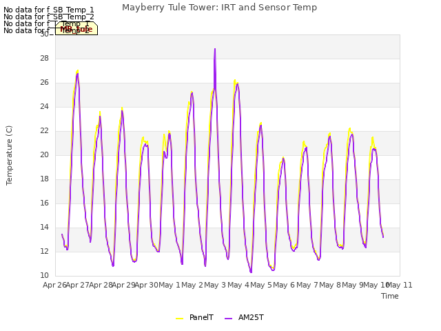 plot of Mayberry Tule Tower: IRT and Sensor Temp