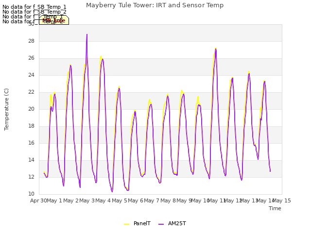 plot of Mayberry Tule Tower: IRT and Sensor Temp