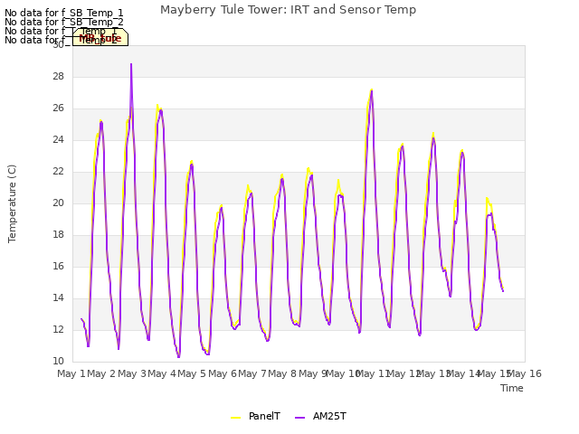 plot of Mayberry Tule Tower: IRT and Sensor Temp