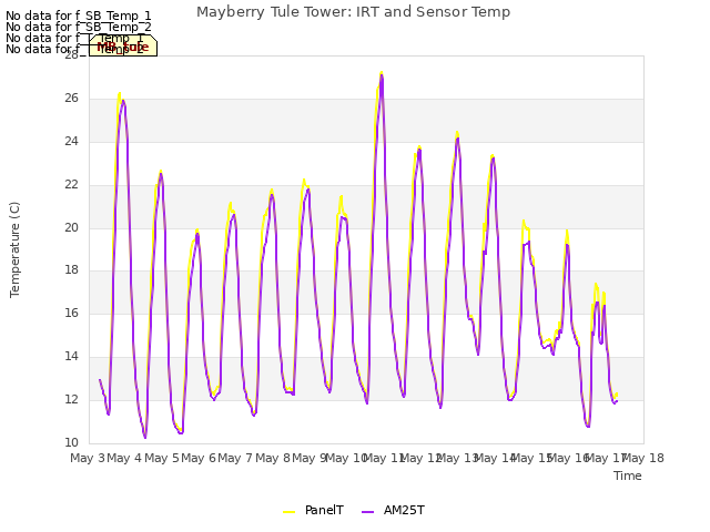 plot of Mayberry Tule Tower: IRT and Sensor Temp