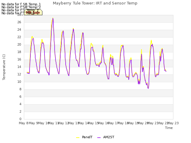 plot of Mayberry Tule Tower: IRT and Sensor Temp