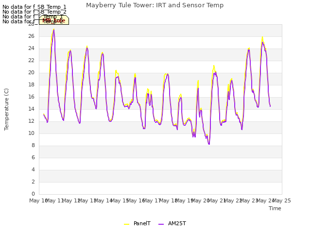 plot of Mayberry Tule Tower: IRT and Sensor Temp