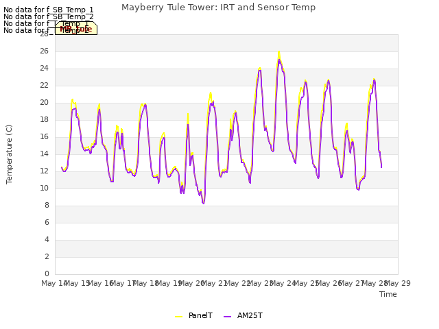 plot of Mayberry Tule Tower: IRT and Sensor Temp