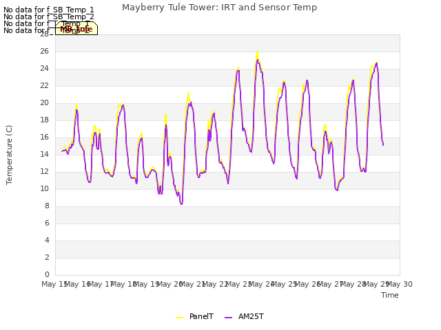 plot of Mayberry Tule Tower: IRT and Sensor Temp