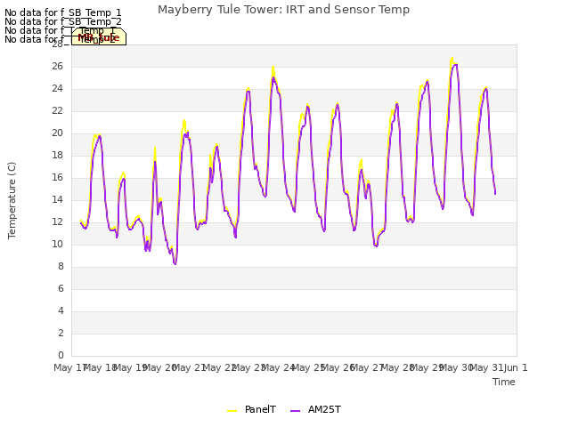 plot of Mayberry Tule Tower: IRT and Sensor Temp