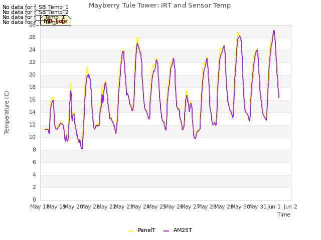 plot of Mayberry Tule Tower: IRT and Sensor Temp