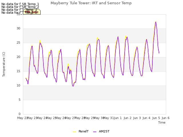 plot of Mayberry Tule Tower: IRT and Sensor Temp