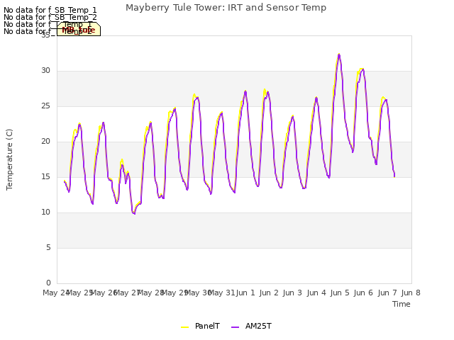 plot of Mayberry Tule Tower: IRT and Sensor Temp