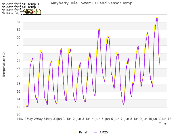 plot of Mayberry Tule Tower: IRT and Sensor Temp