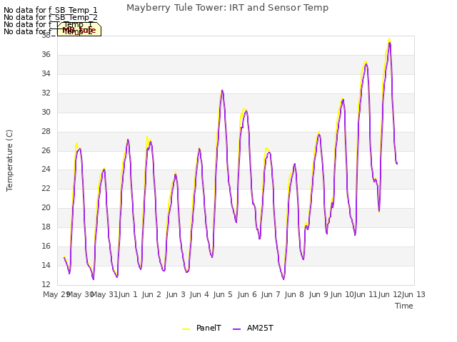 plot of Mayberry Tule Tower: IRT and Sensor Temp