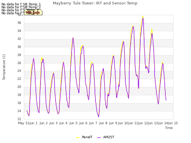 plot of Mayberry Tule Tower: IRT and Sensor Temp