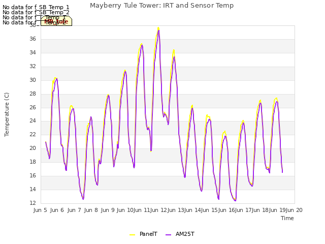 plot of Mayberry Tule Tower: IRT and Sensor Temp