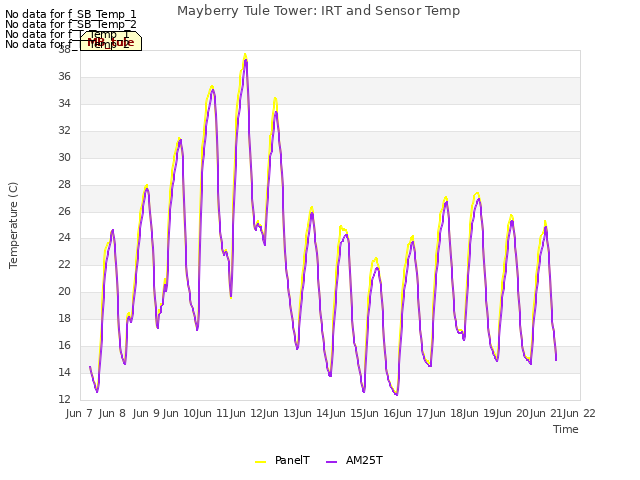 plot of Mayberry Tule Tower: IRT and Sensor Temp