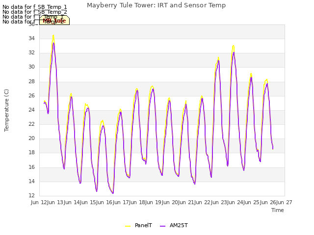 plot of Mayberry Tule Tower: IRT and Sensor Temp