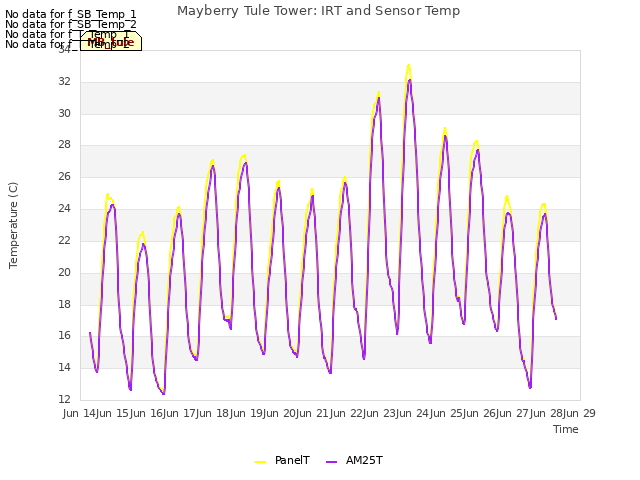 plot of Mayberry Tule Tower: IRT and Sensor Temp