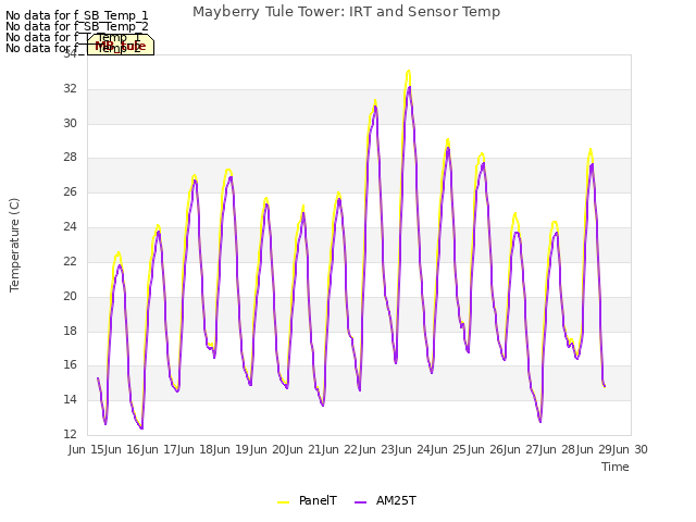 plot of Mayberry Tule Tower: IRT and Sensor Temp