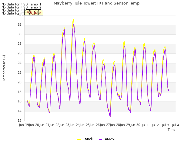 plot of Mayberry Tule Tower: IRT and Sensor Temp