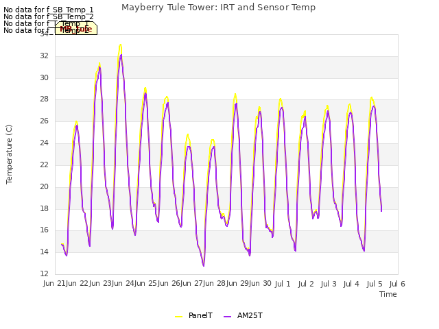 plot of Mayberry Tule Tower: IRT and Sensor Temp