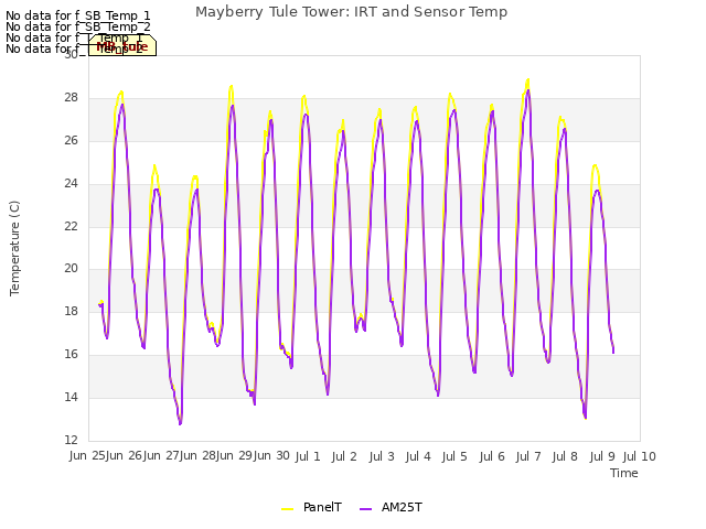 plot of Mayberry Tule Tower: IRT and Sensor Temp