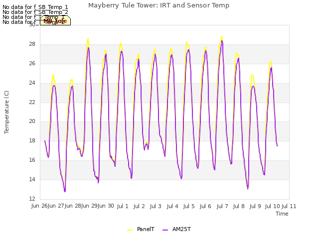 plot of Mayberry Tule Tower: IRT and Sensor Temp