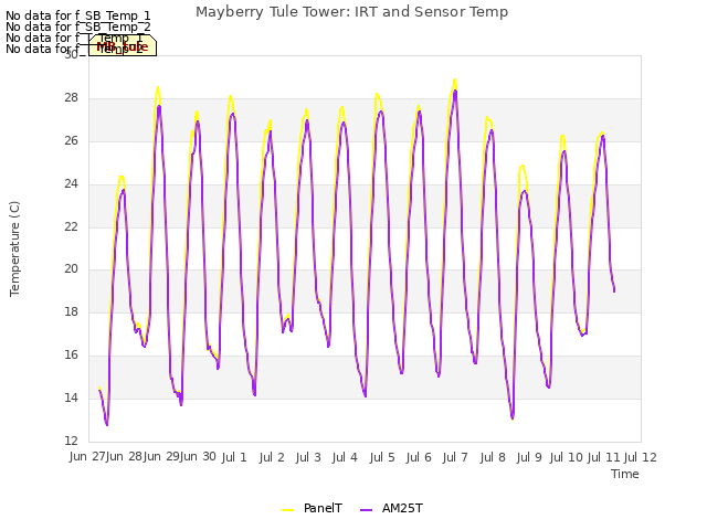 plot of Mayberry Tule Tower: IRT and Sensor Temp