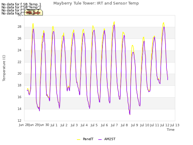 plot of Mayberry Tule Tower: IRT and Sensor Temp