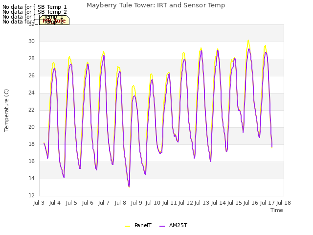 plot of Mayberry Tule Tower: IRT and Sensor Temp